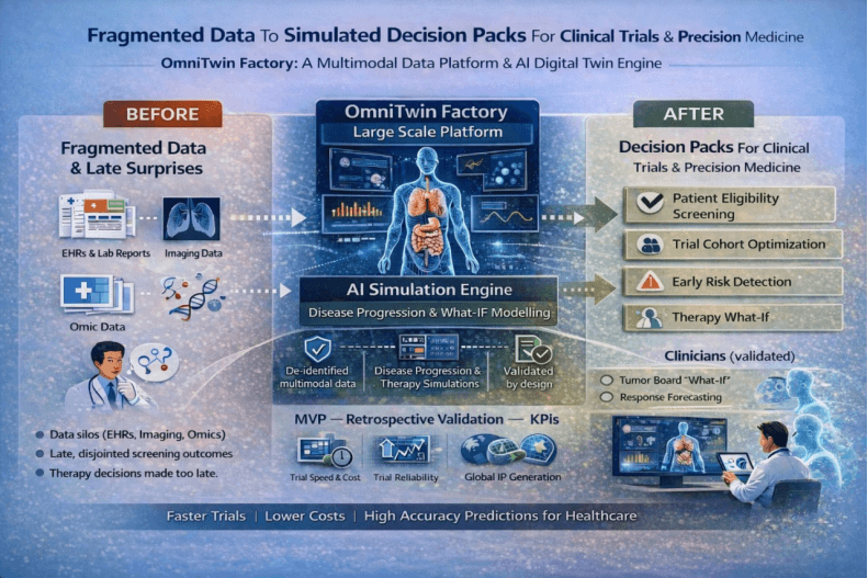 Mevreon Digital Twin Flow